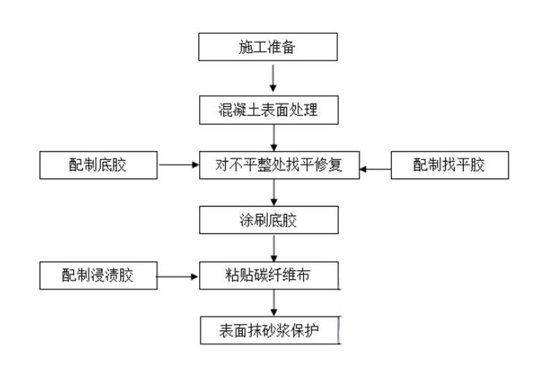 通江碳纤维加固的优势以及使用方法